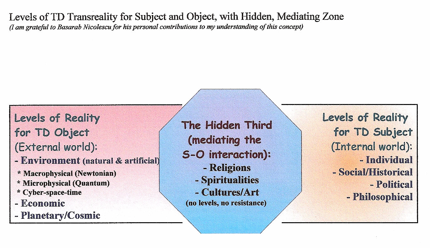 Figure 3 levels of reality McGregor