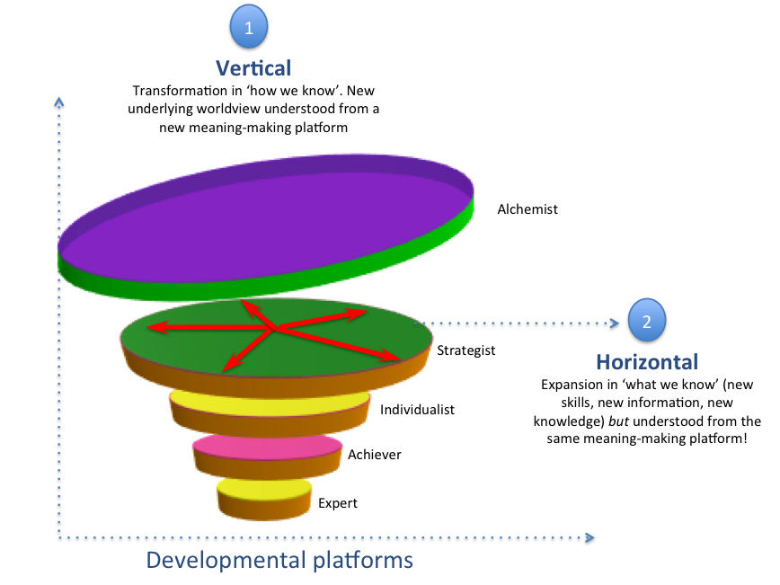 Vertical & Horizontal Development. 