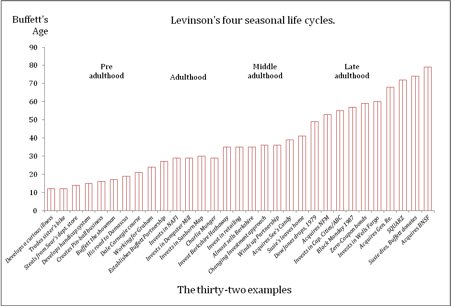 Figure 5. Levinson's Seasonal Life Cycles. This illustration shows that, as might be expected, Buffett’s meaning making expands with his age and experience. It is also in line with the conclusions from the Harvard Grant study. From a developmental theory perspective, age is considered necessary but not sufficient for development. One needs time to develop but it doesn’t mean one will develop.