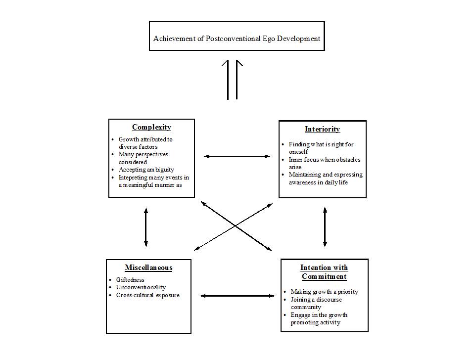 A Model of Adult Development to Postconventional Stages