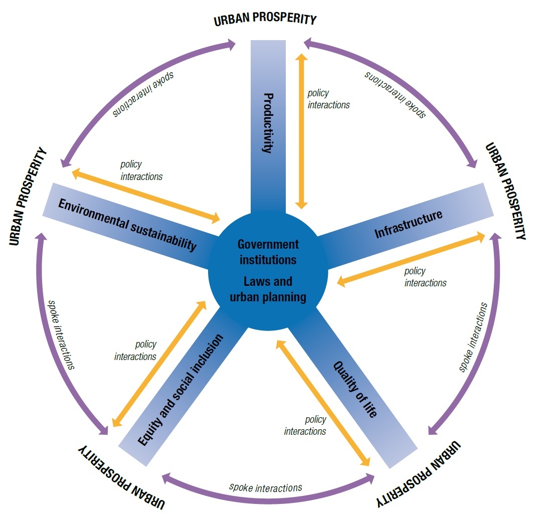 Figure 7. - The Wheel of Urban Prosperity (UN-Habitat 15)