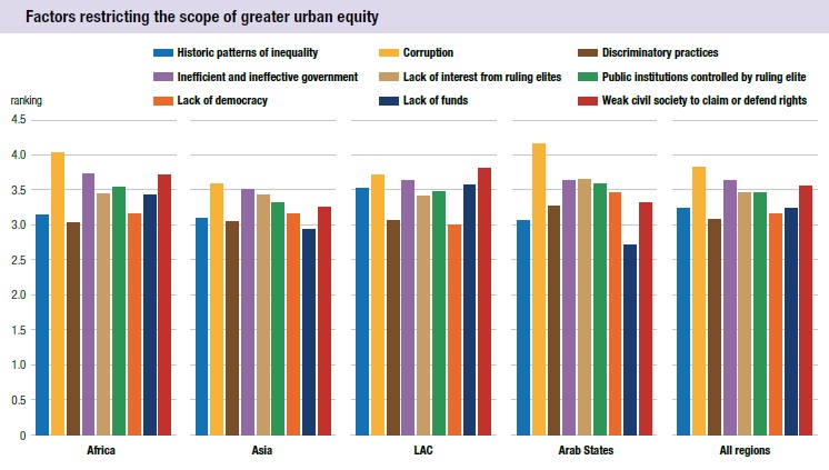 Figure 8. Factors Restricting Scope of Urban Equity (UN-Habitat 73)