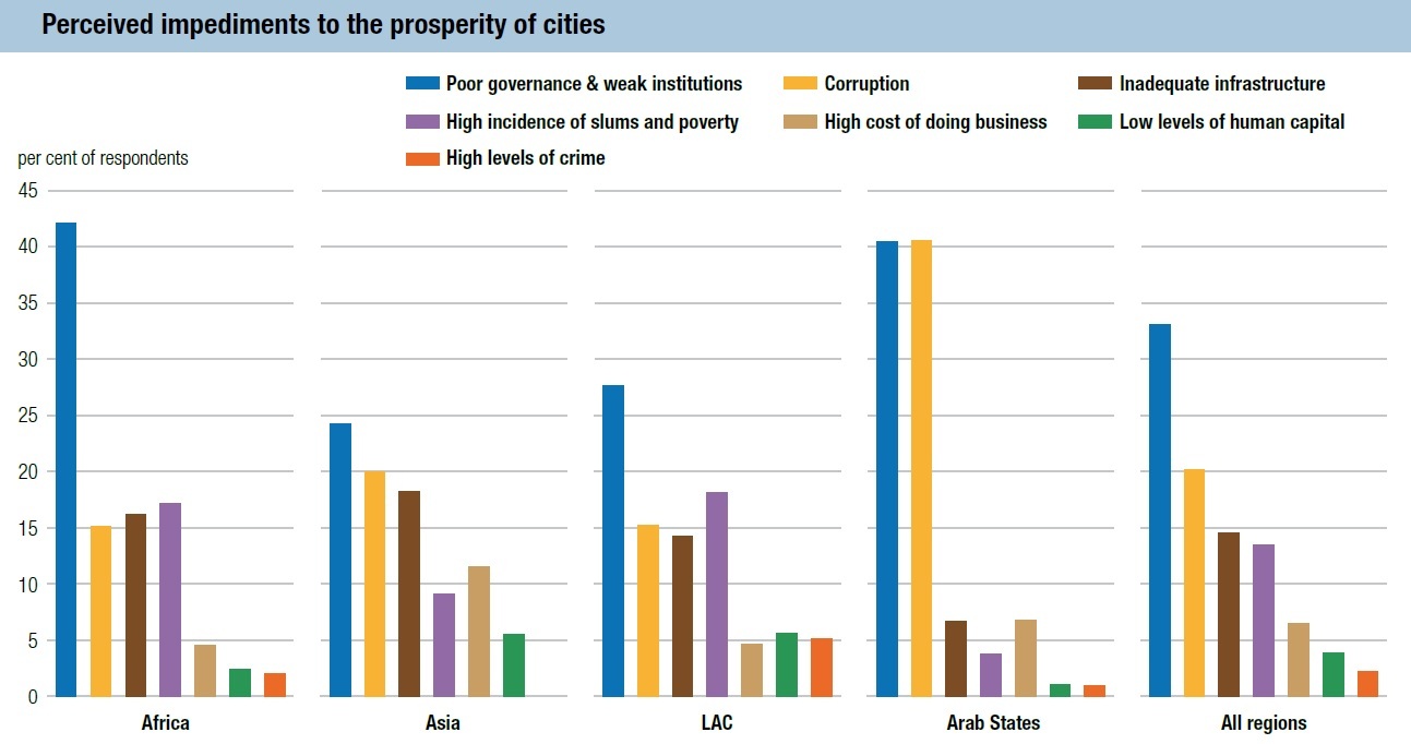 Figure 9. Perceived Impediments to City Prosperity (UN-Habitat 99)