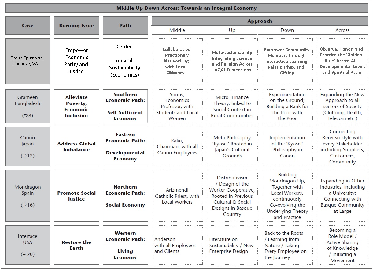 Table 3. Integral Economic Ecosystems - adapted from (Lessem & Schieffer, Chapter 22 352)