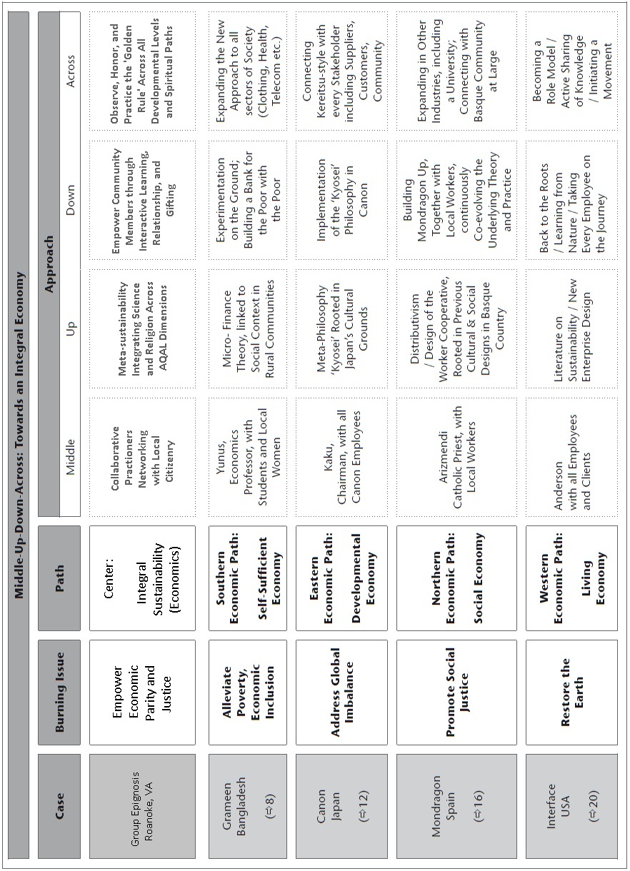 Integral Economic Ecosystems - Group Epignosis