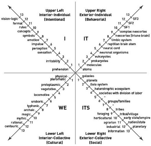 Figure 2. The Four Quadrants (Wilber, What is Integral 5)