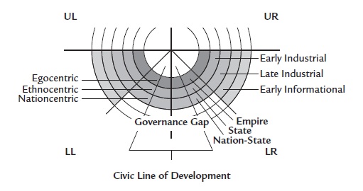 Figure 4. The Governance Gap (Bunzl 108)