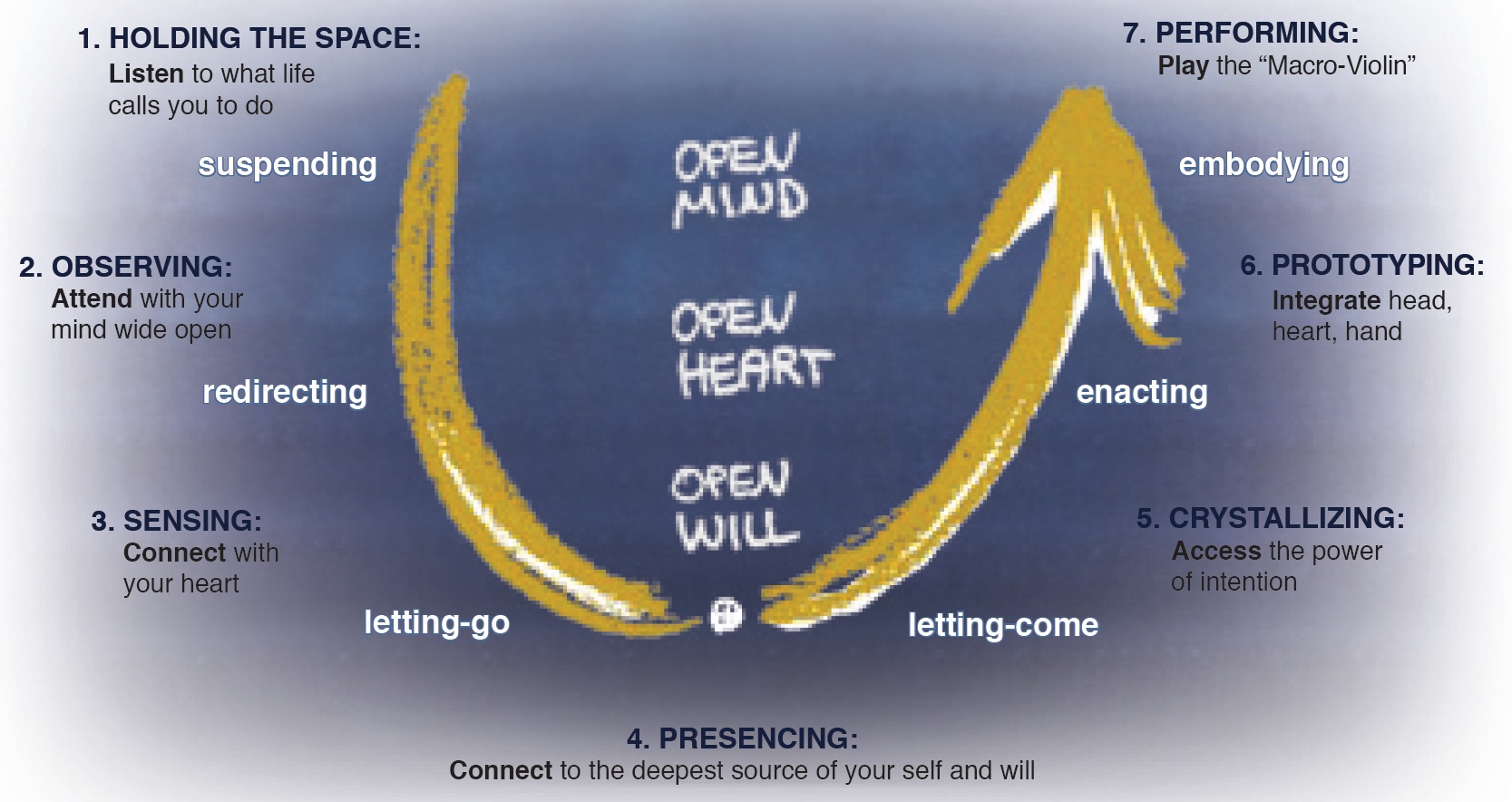 Figure 6. - "A New Social Technology with Seven Leadership Capacities" (Scharmer 12)