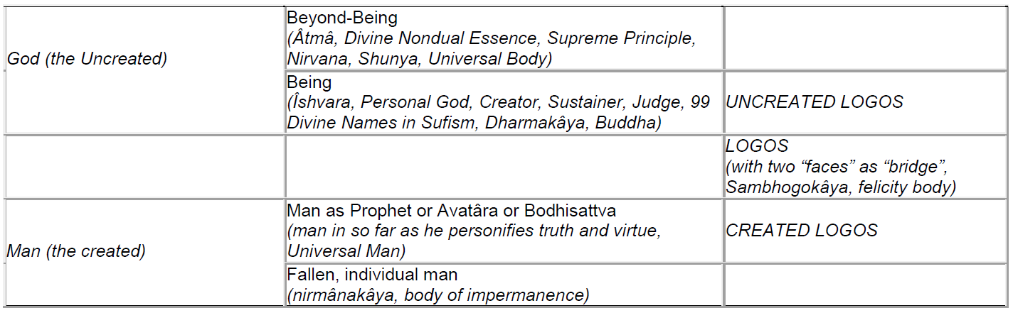 Table 3. The Role of the Divine Logos in Divine Liberation.