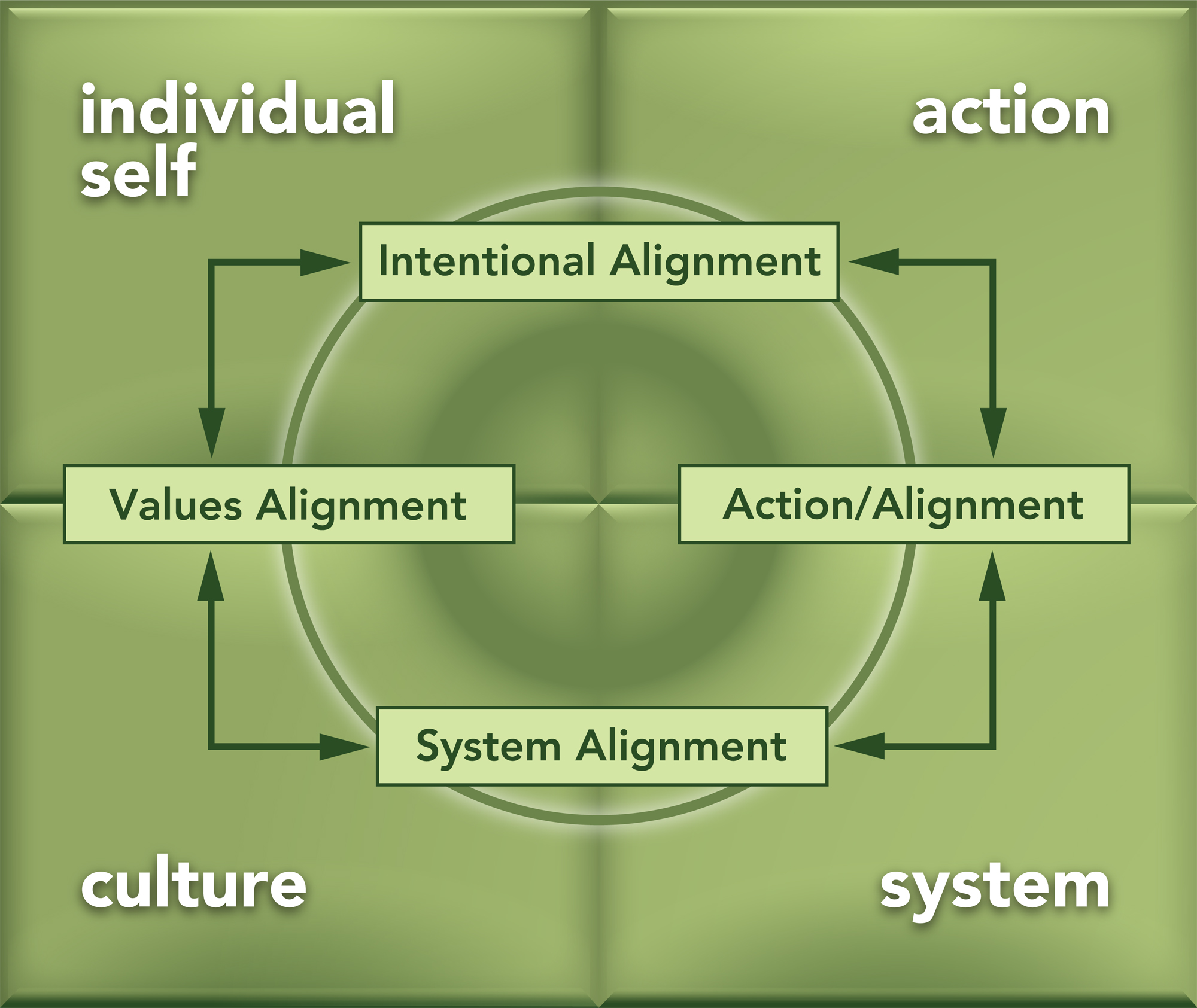 Alignment Across Quadrants