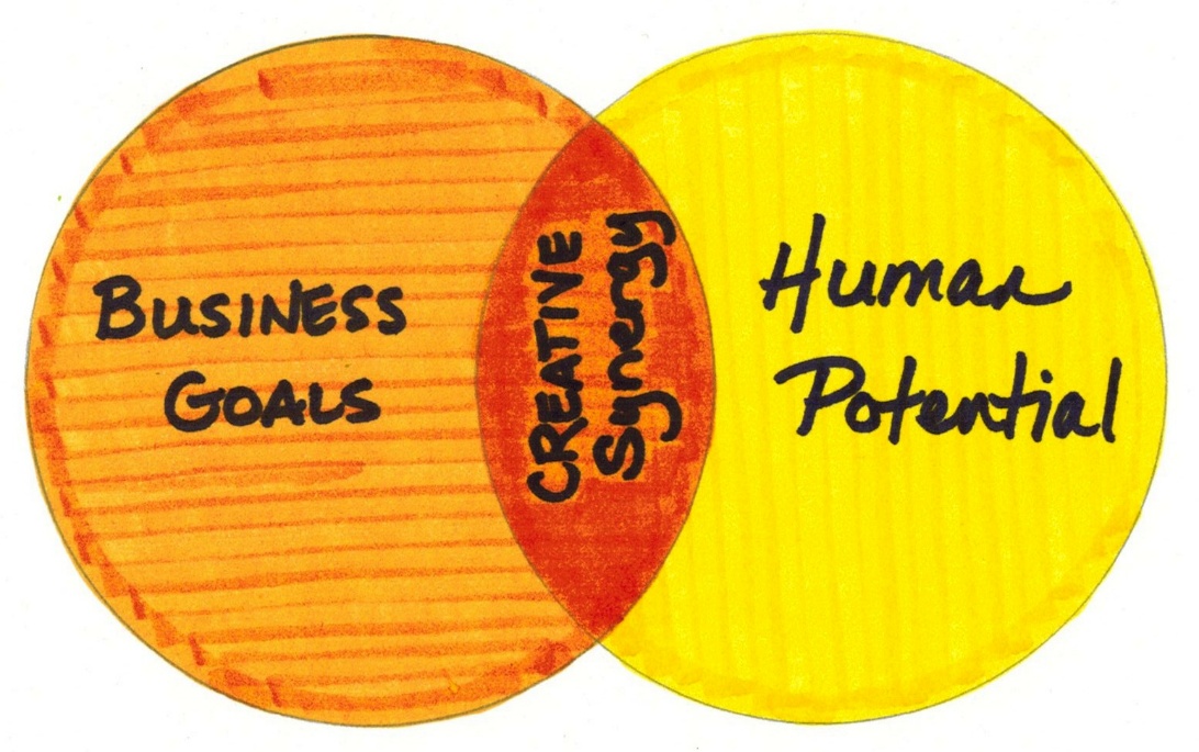 Figure 2: Creative Synergy - Common Ground Between Business Goals and Human Potential