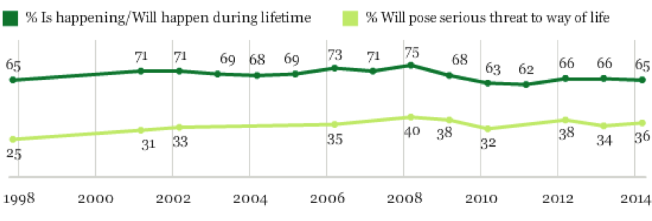 Gallup poll on global warming 