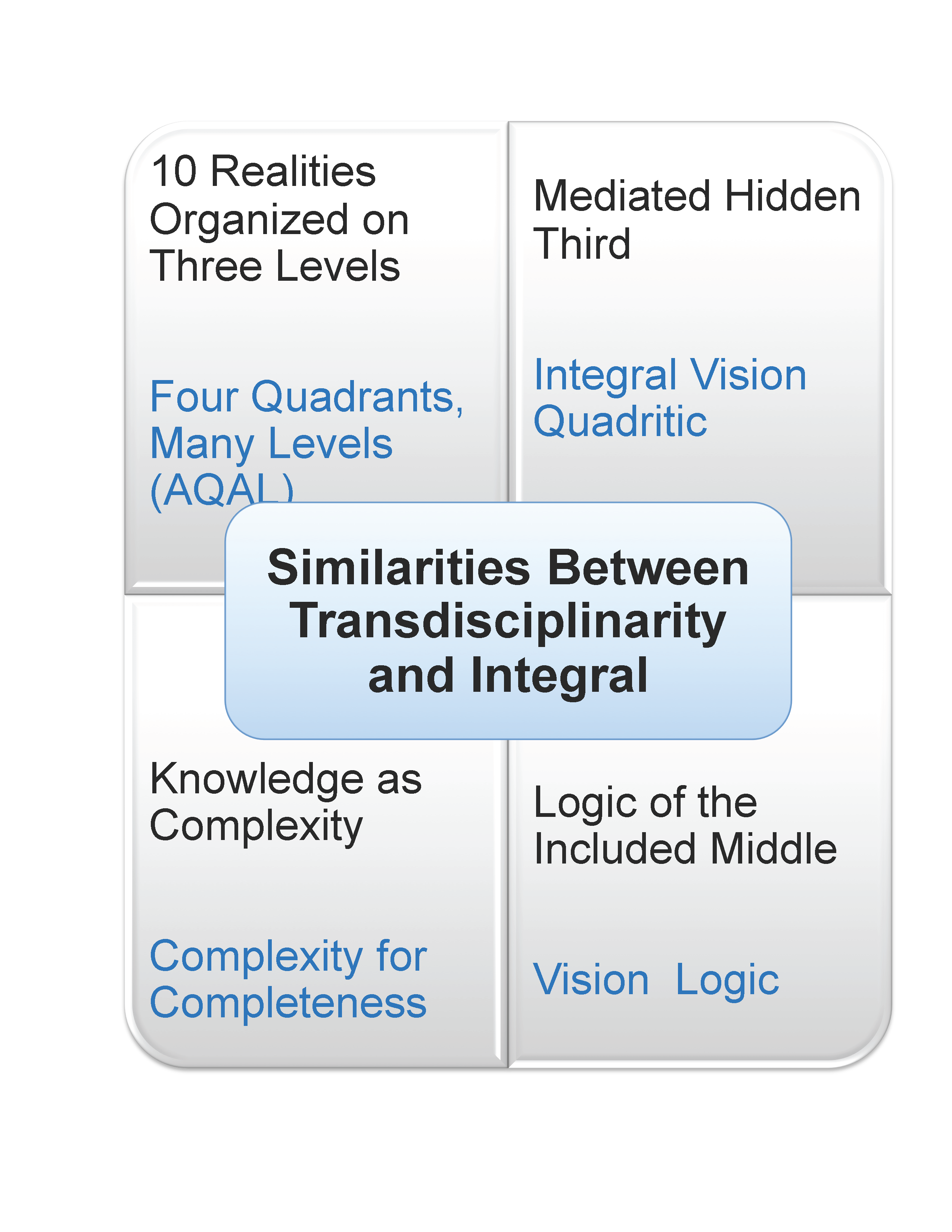 Figure 1 Proposed Similarities Between Integral and Transdisciplinarity