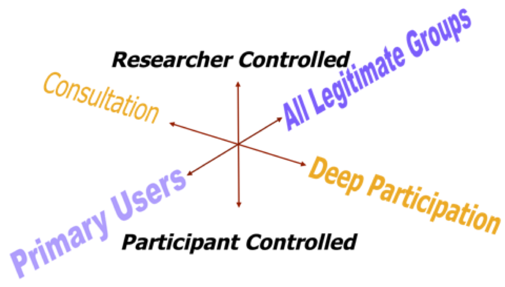 Figure 2: Polarities of control and devolving decision-making (Adapted from Cousins & Whitmore, 1998)