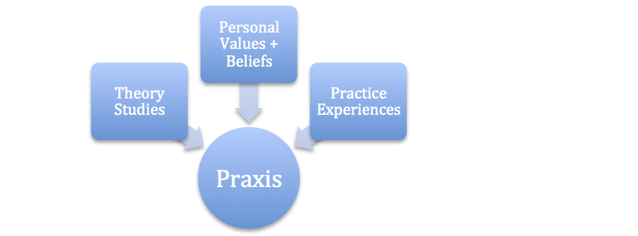 Figure 2. The Elements of Praxis