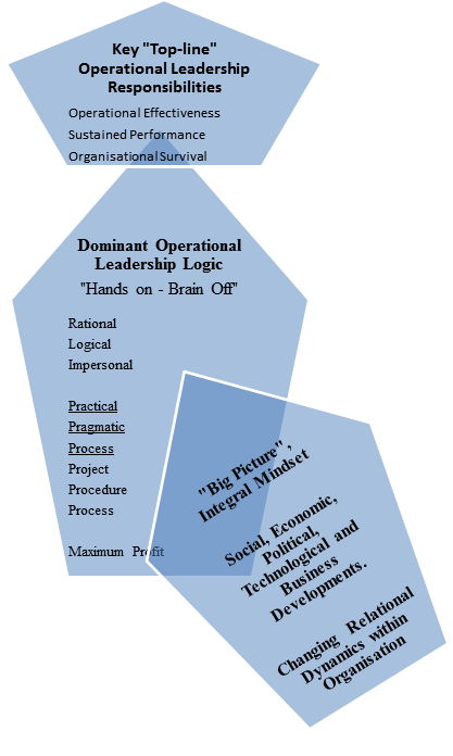 Figure 2: Changing Influences on the Leadership Logic Resulting from Integral and Relationally Intelligent Perspectives and Priorities