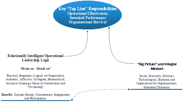 Figure 4: The Twenty First Century Perspectives and Priorities of the eadership Logic