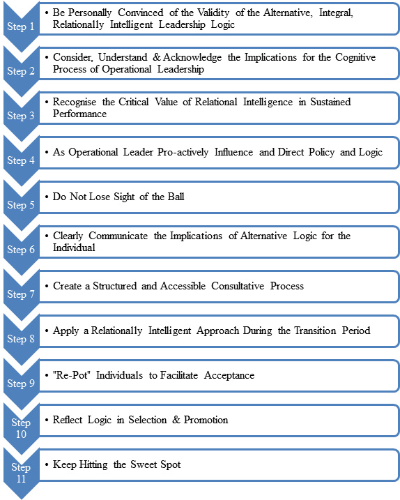 Figure 5: Operational Application of Integral, Relationally Intelligent Leadership Logic