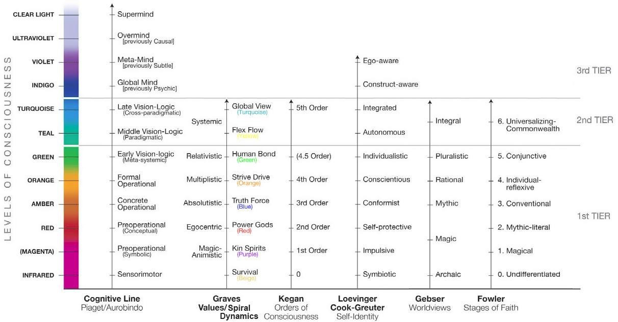 Diagram from Ken Wilber’s book Integral Spirituality