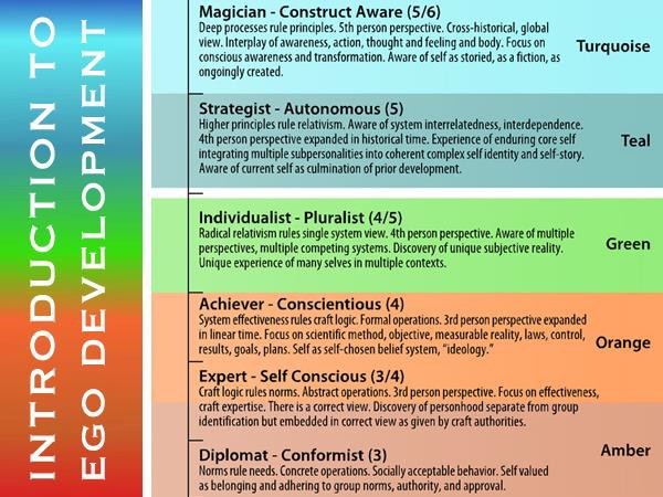 Diagram from the Integral Life website’s “Introduction to Ego Development” course (with Susanne Cook-Greuter)