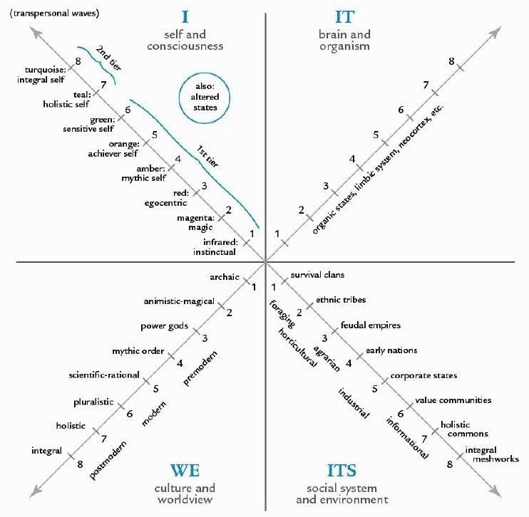 Ken Wilber’s Integral AQAL framework